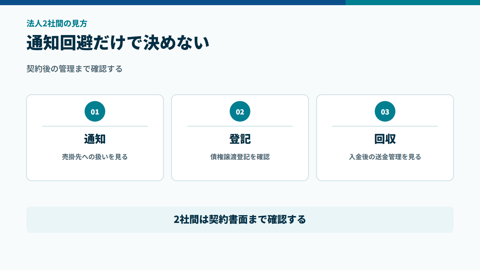 法人2社間ファクタリングで通知、登記、回収管理を分けて確認する図解