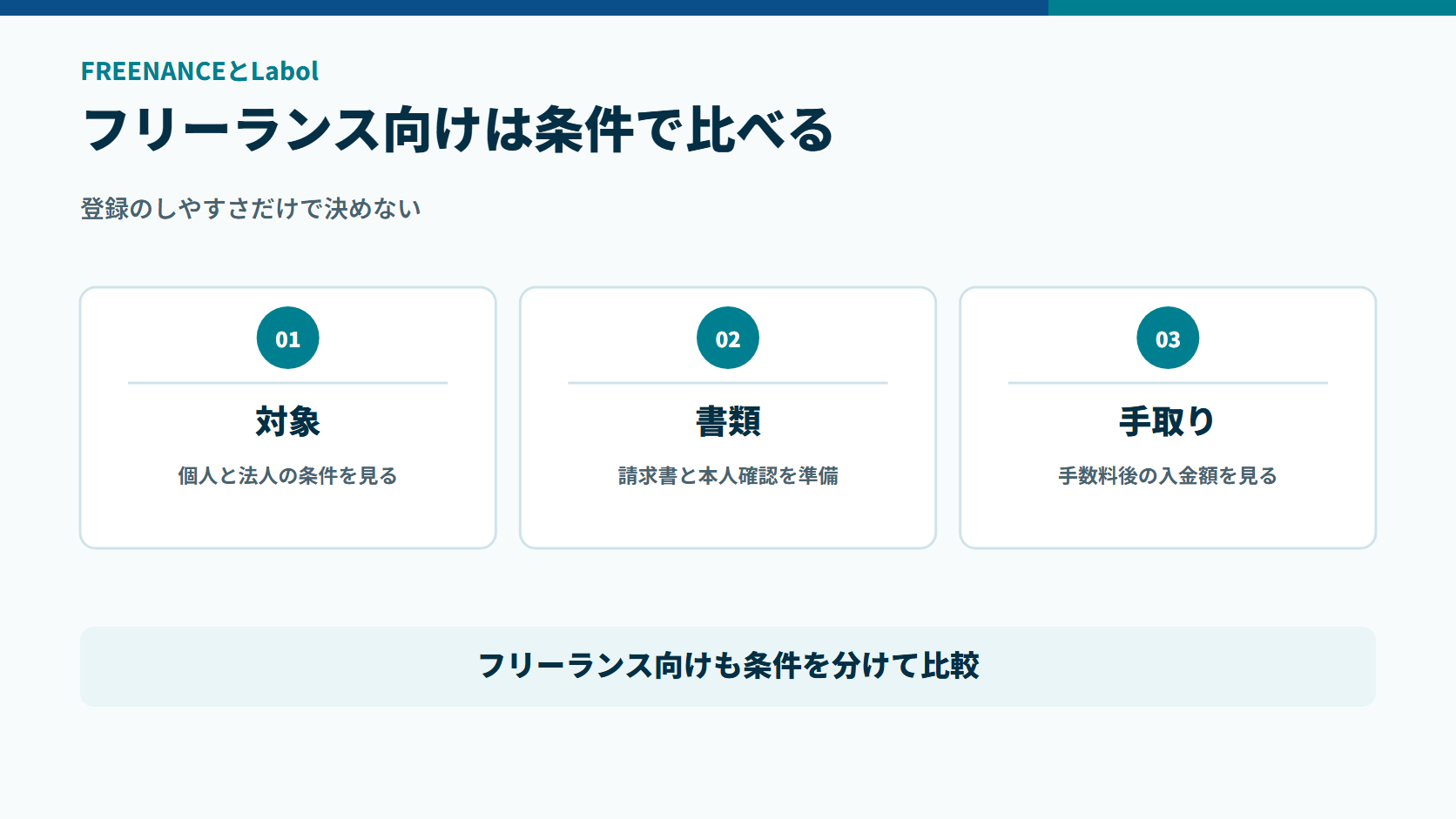 FREENANCEとLabolを対象者、必要書類、手数料後の手取りで比べる図解