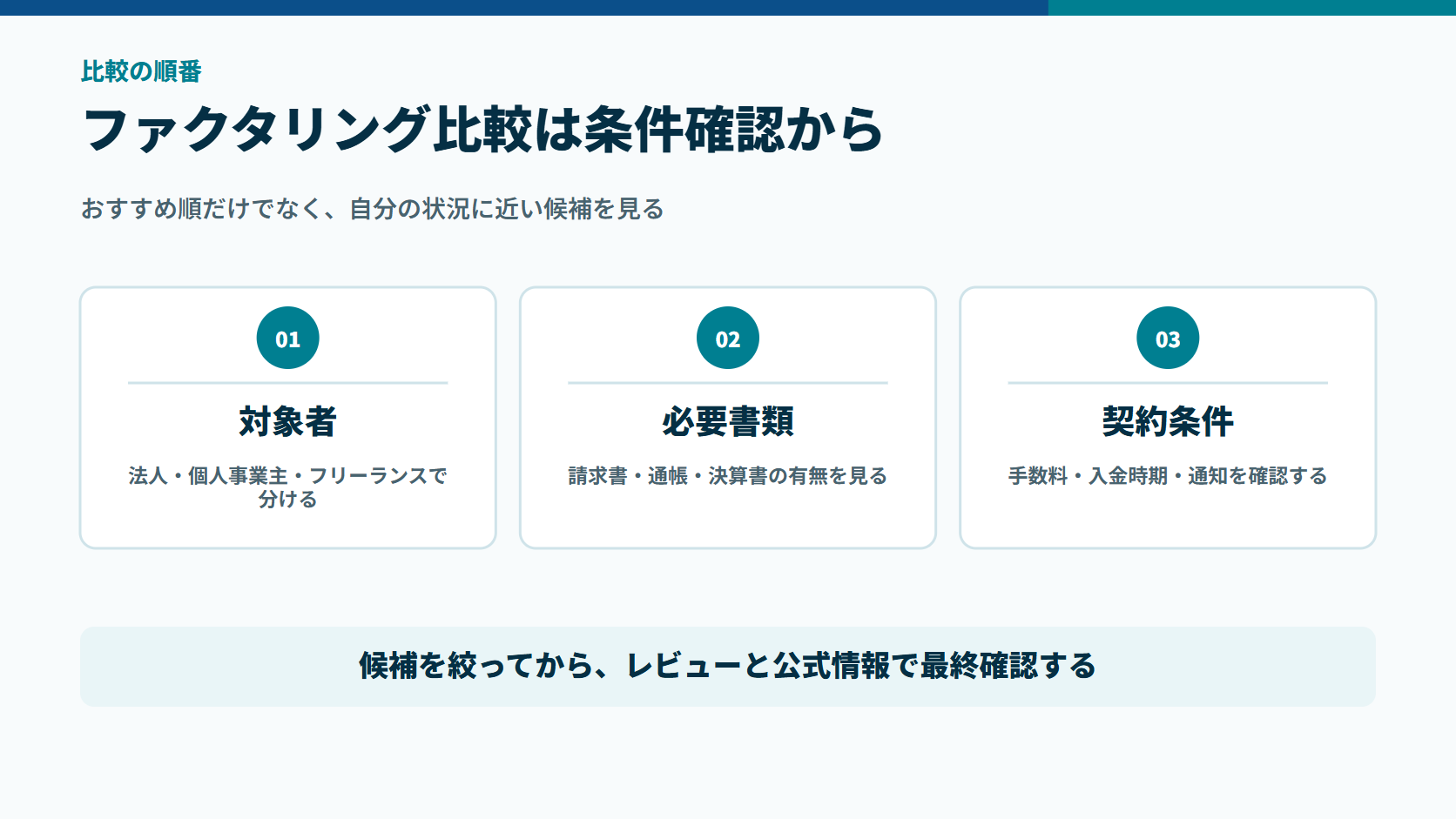 ファクタリング比較で対象者、必要書類、契約条件を順番に確認する図解