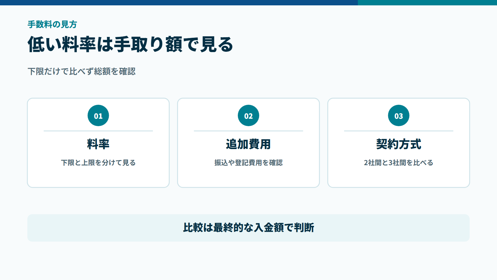 手数料の低さを料率、追加費用、契約方式に分けて確認する図解