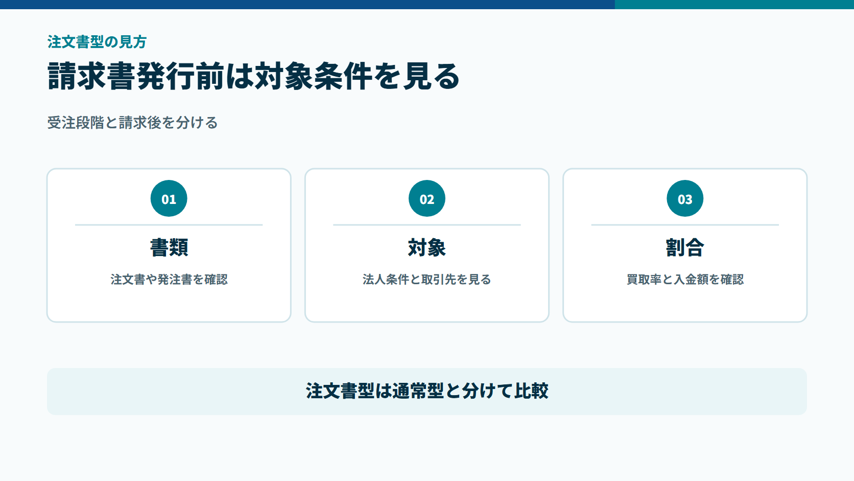 注文書・発注書ファクタリングで対象書類、法人条件、買取率と入金額を分けて確認する図解