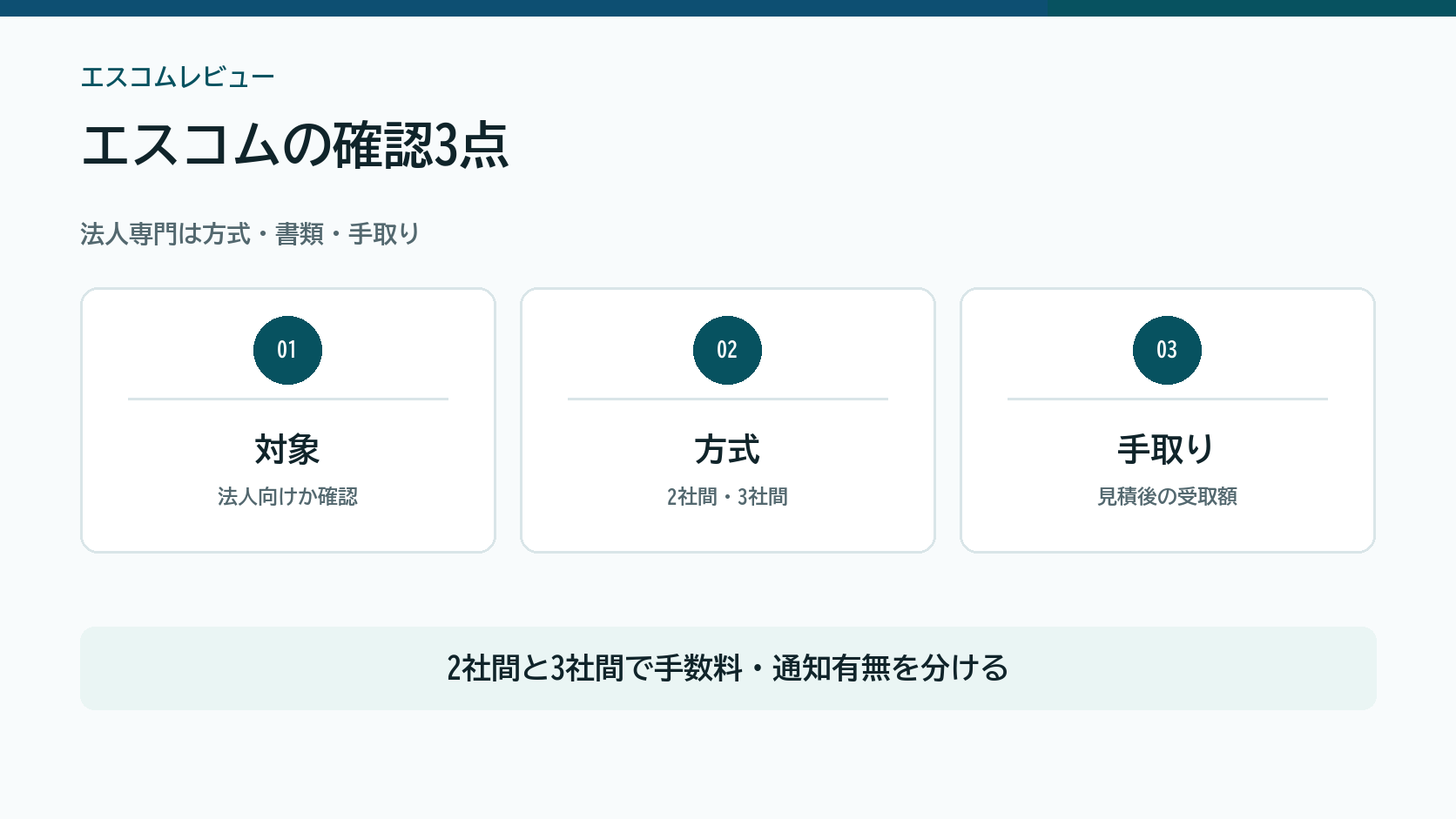 エスコムを対象法人、契約方式、手数料後の手取りで確認する図解