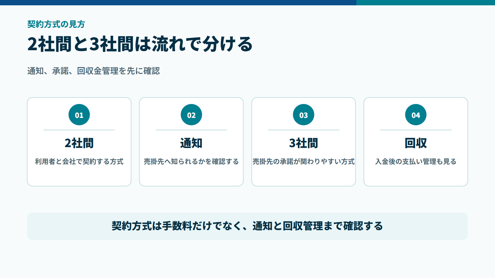 2社間と3社間の通知、承諾、回収管理を確認する図解